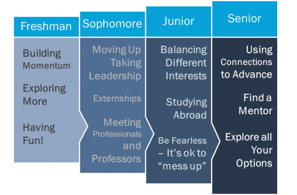 The College Timeline